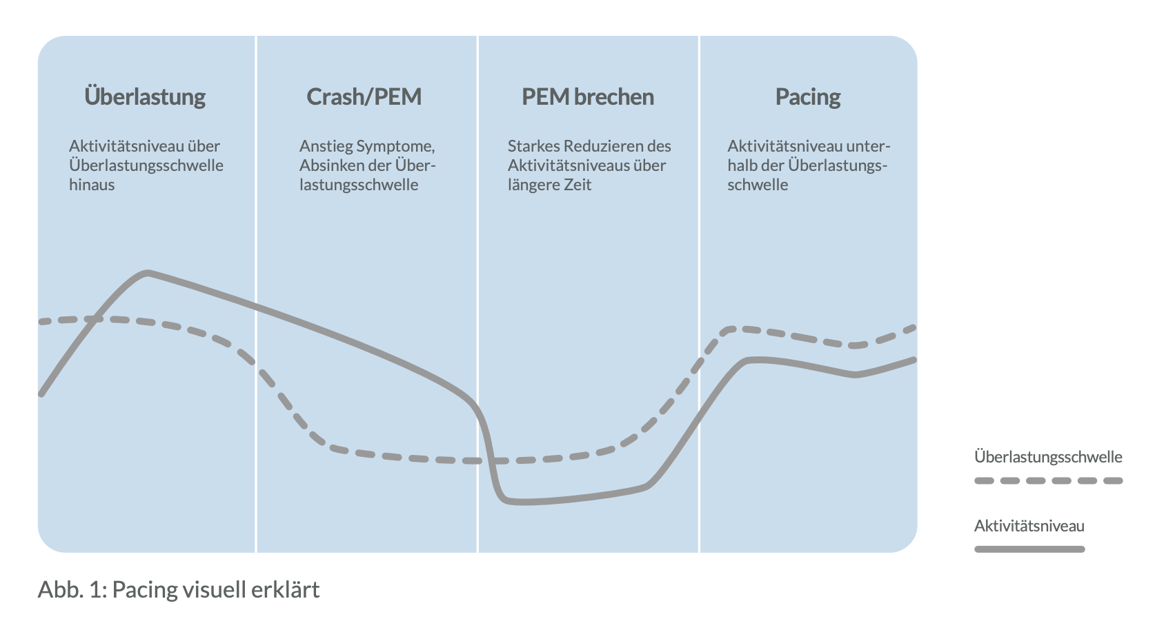 Pacing visuell erklärt