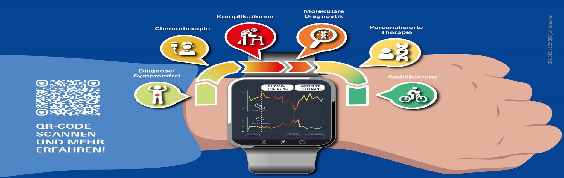 Die Grafik zeigt einen Arm mit Smartwatch und Stufen des Krankheits- und Therapieverlaufs, außerdem ist ein QR-Code zur Studie eingeblendet. 