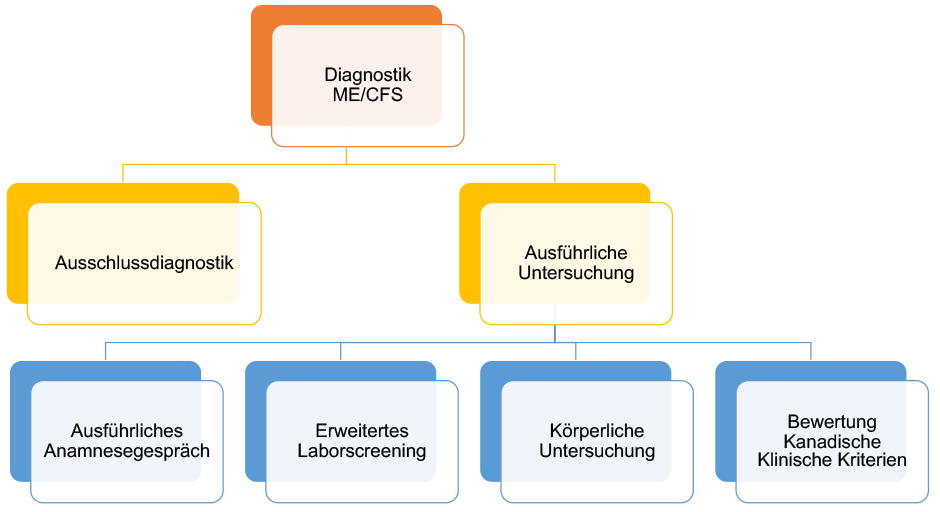 Das Schaubild zeigt den Ablauf der Diagnosestellung bei ME/CFS. Die Diagnostik wird in die beiden Teilbereiche „Ausschlussdiagnostik“ und „Ausführliche Untersuchung“ unterteilt. Die ausführliche Untersuchung wiederum setzt sich aus den folgenden Punkten zusammen: ausführliches Anamnesegespräch, erweitertes Laborscreening, körperliche Untersuchung, Bewertung nach den Kanadischen Klinischen Kriterien.