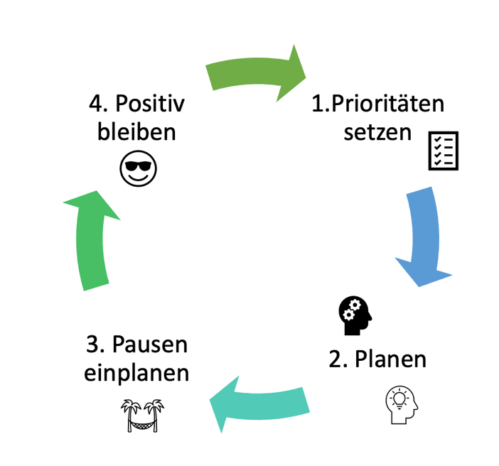 Grafik der 4P-Regeln