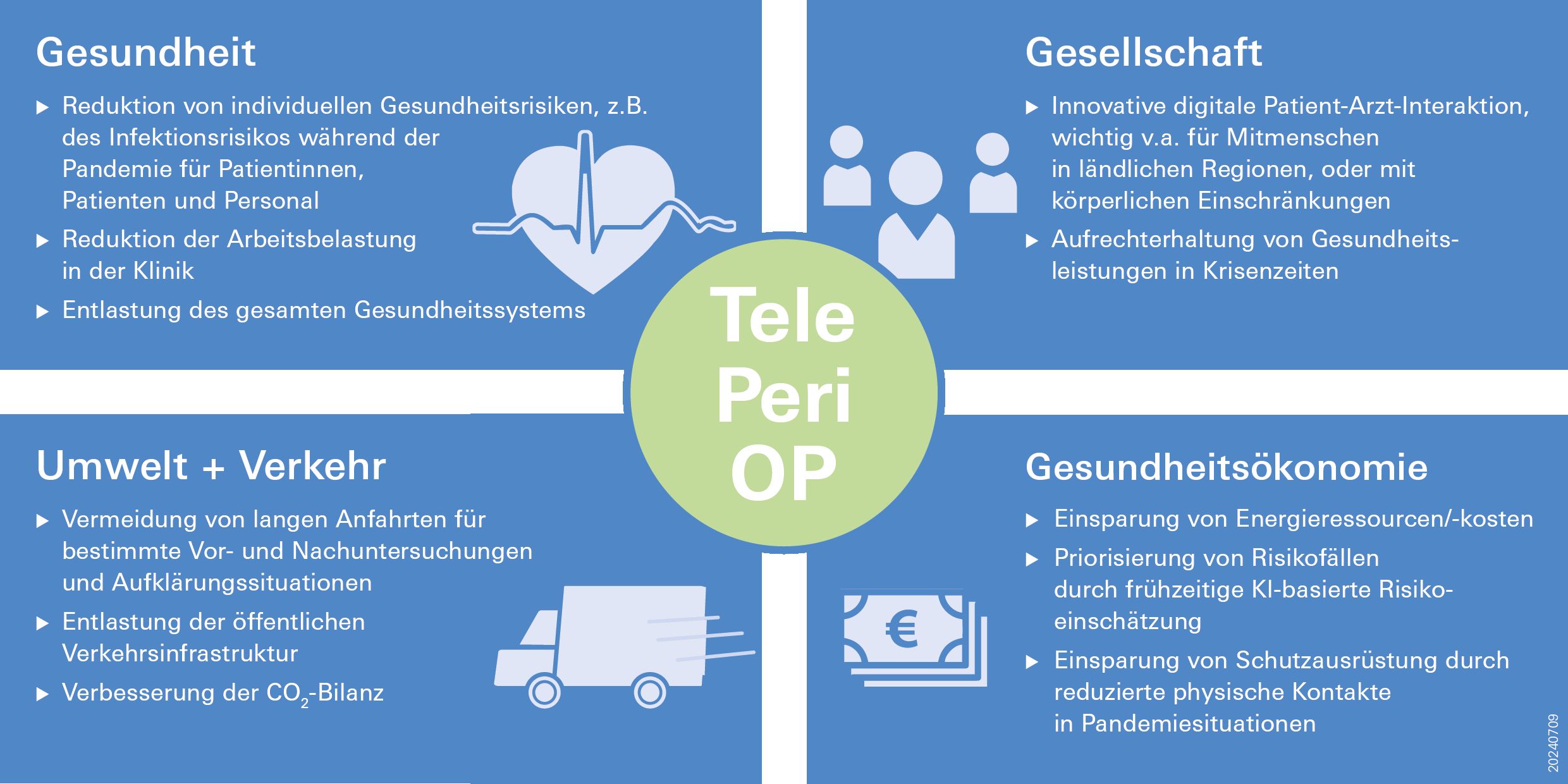 Grafik Ziele der Tele-PeriOP-Studie