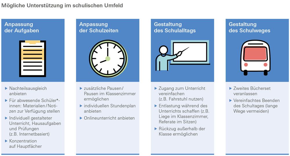 Infografik: Mögliche Unterstützung im schulischen Umfeld, Anpassung der Aufgaben, Anpassung der Schulzeiten, Gestaltung des Schulalltags, Gestaltung des Schulweges