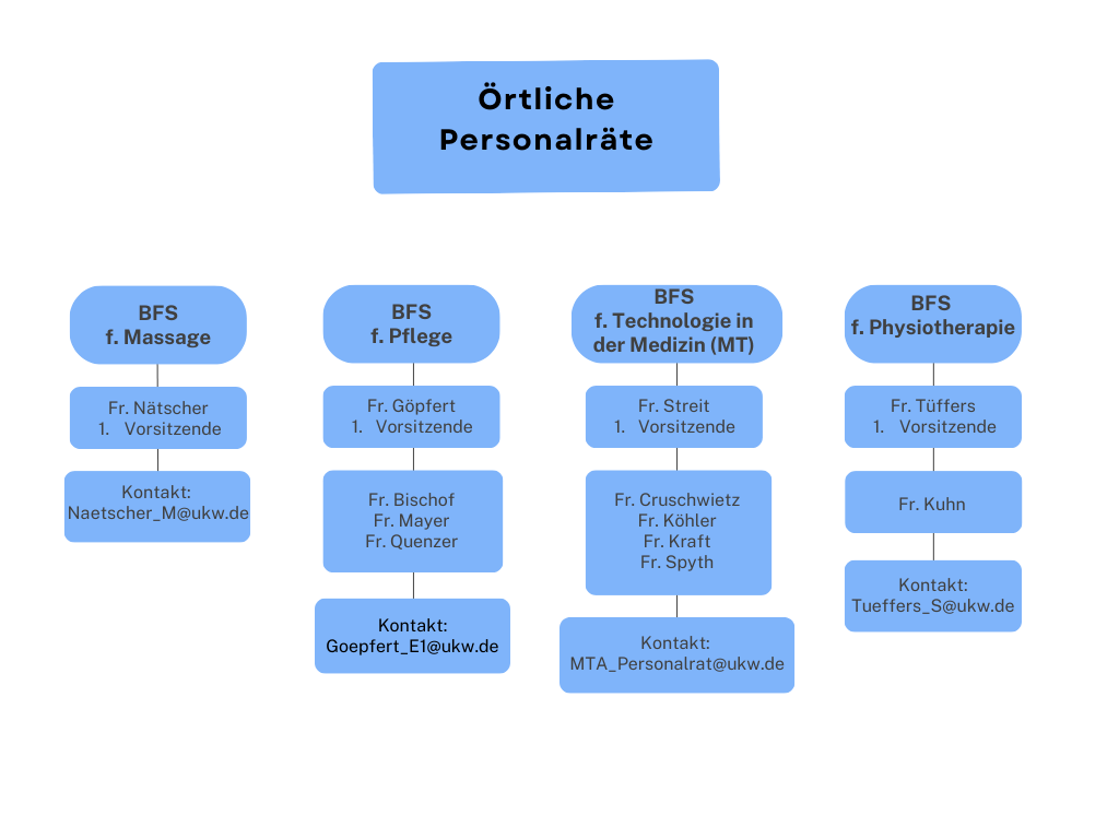 Die Grafik zeigt noch einmal die Personalräte der einzelnen BFS, keine zusätzliche Info gegenüber dem vorherigen Text