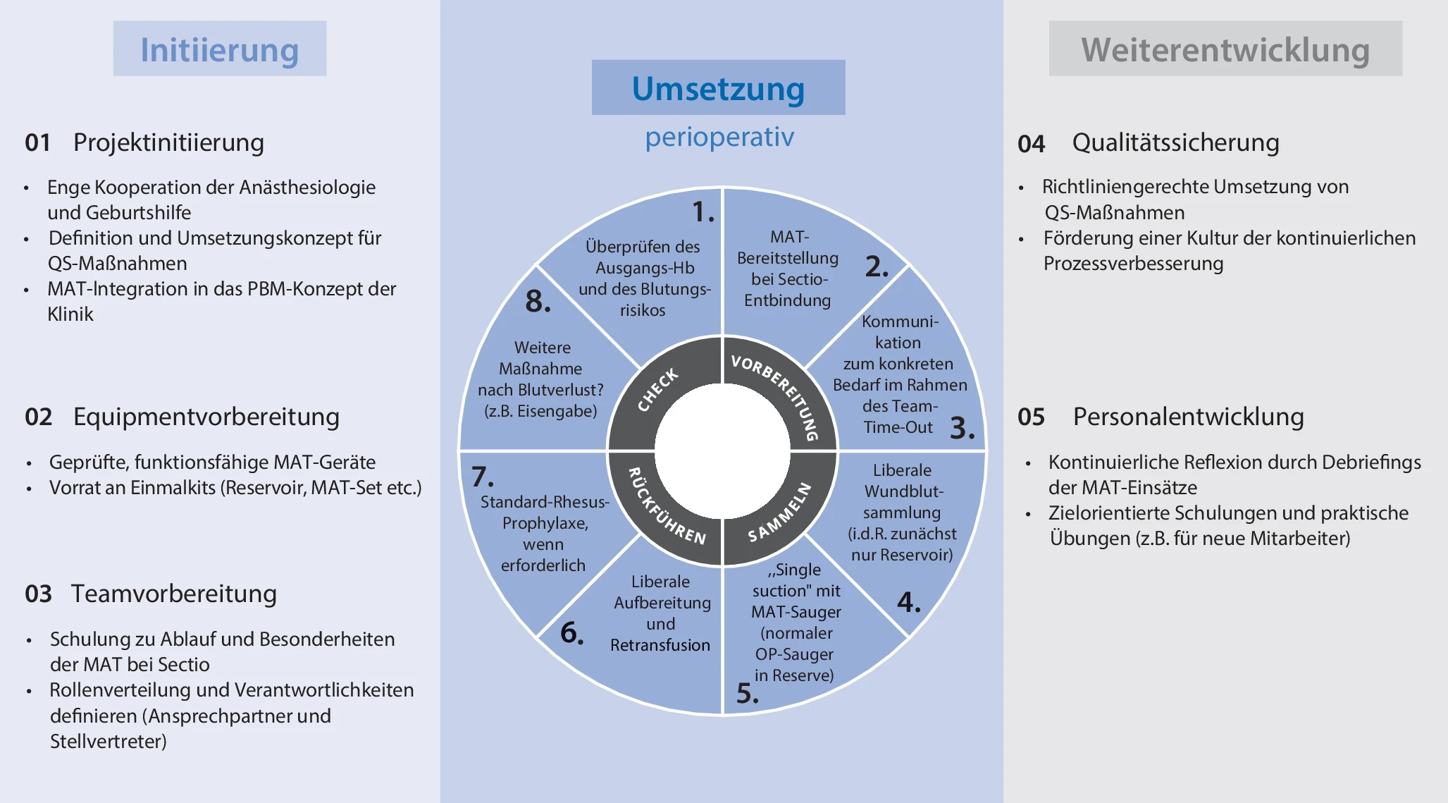 Ablaufschema der Übersicht der notwendigen Schritte vor einer ersten MAT-Anwendung, , das perioperative Vorgehen und Möglichkeiten der Projektweiterentwicklung